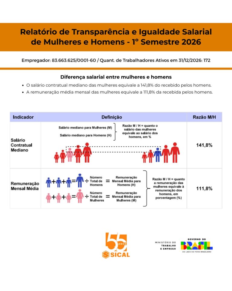 Relatório de Igualdade Salarial de Mulheres e Homens – 1º Semestre 2026